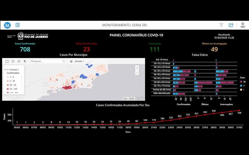 Painel com informações diárias sobre Novo Coronavírus da SES